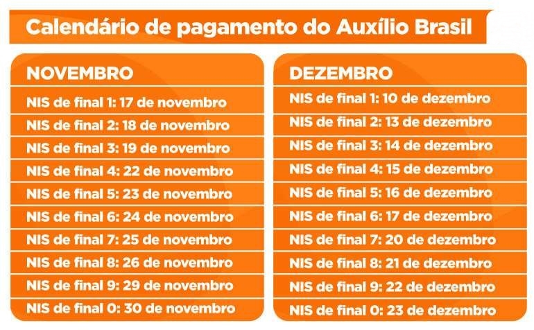 Governo começa a pagar Auxílio Brasil nesta quarta; veja calendário