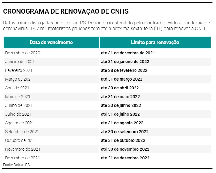 Quase 19 mil motoristas gaúchos têm até está próxima sexta-feira para renovar a CNH