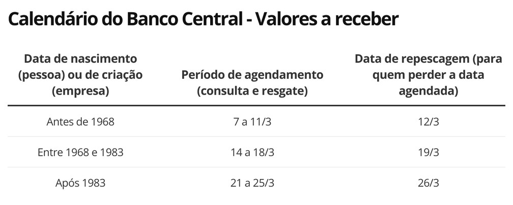 Dinheiro 'esquecido' em bancos: pedidos de resgate começam nesta segunda