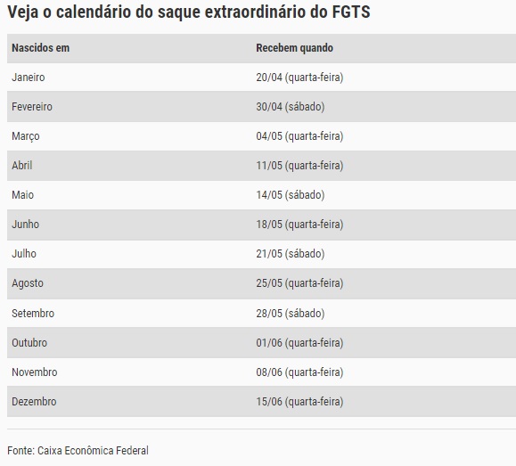 Saque do FGTS de até R$ 1.000 para nascidos em novembro começa nesta quarta (8)