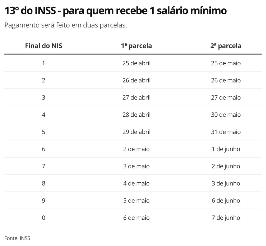 INSS começa a pagar 2ª parcela do 13º a aposentados e pensionistas que recebem mais de 1 salário mínimo