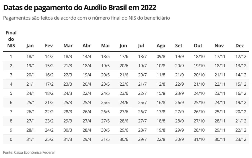 Governo antecipa o pagamento da parcela de agosto do Auxílio Brasil