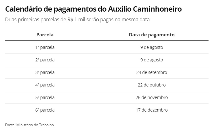 Auxílio de R$ 1 mil para caminhoneiros e taxistas começará a ser pago em agosto, confira datas