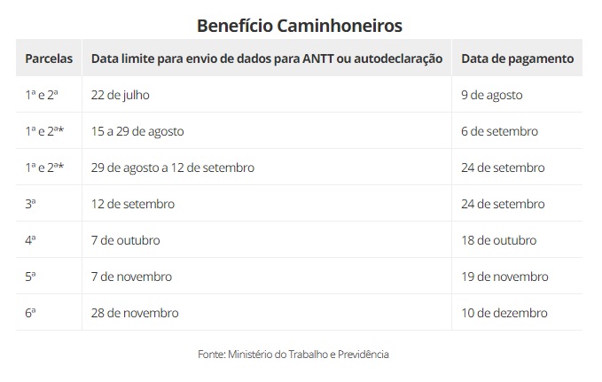 Auxílio para caminhoneiros e taxistas terá adiantamento no pagamento de parcelas