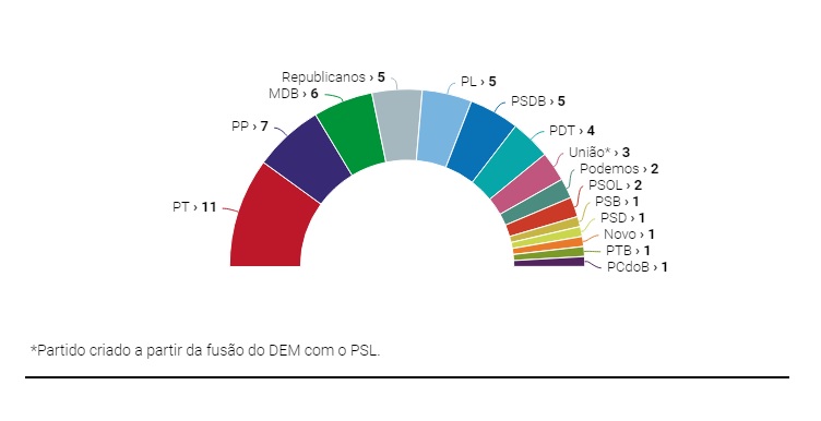 Assembleia Legislativa do estado renova pouco menos da metade dos deputados; Veja composição