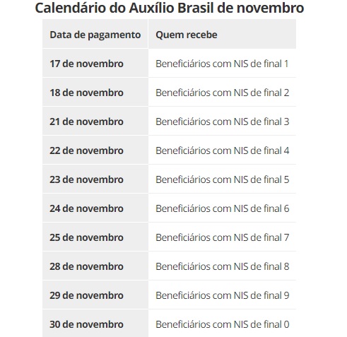 Auxílio Brasil | Caixa começa pagamentos hoje dos beneficiários com NIS final 1