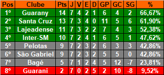 Inter-SM empata com São Gabriel e termina primeiro turno do Gauchão Série A2 no G4