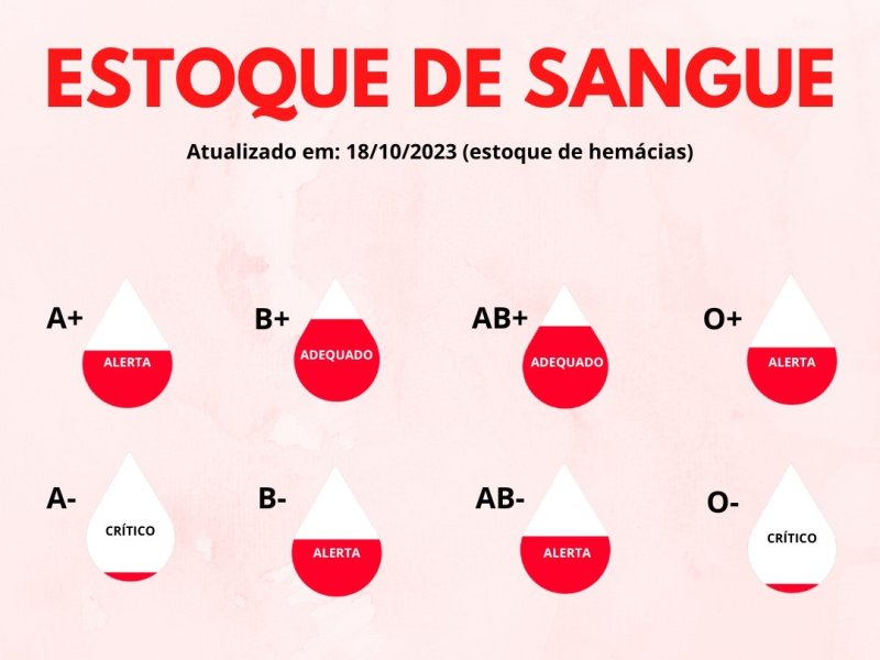 Hemocentro Regional de Santa Maria precisa de doações de sangue com urgência para repor estoques