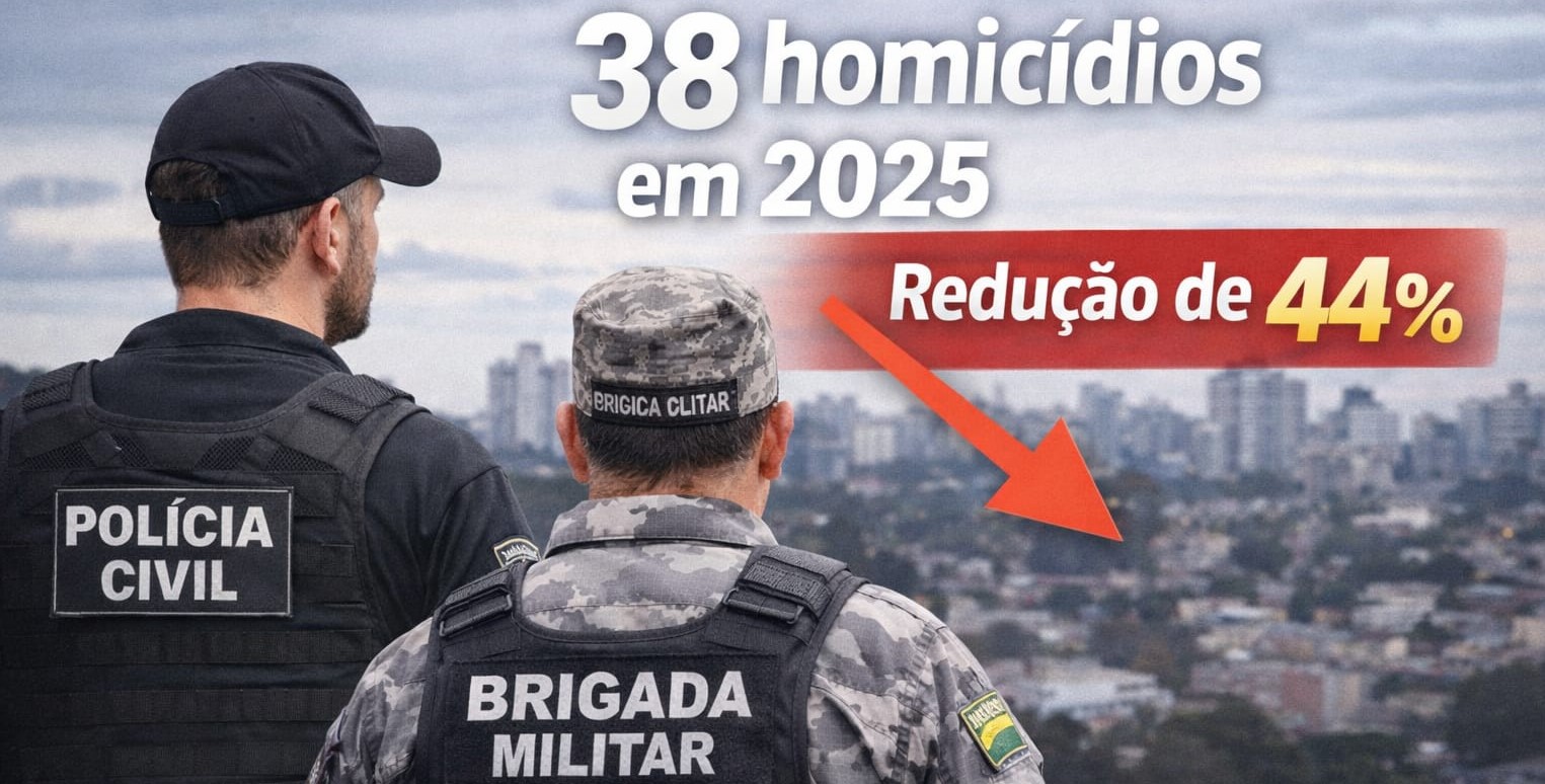 Santa Maria registra queda histórica nos homicídios em 2025, com redução de 44%